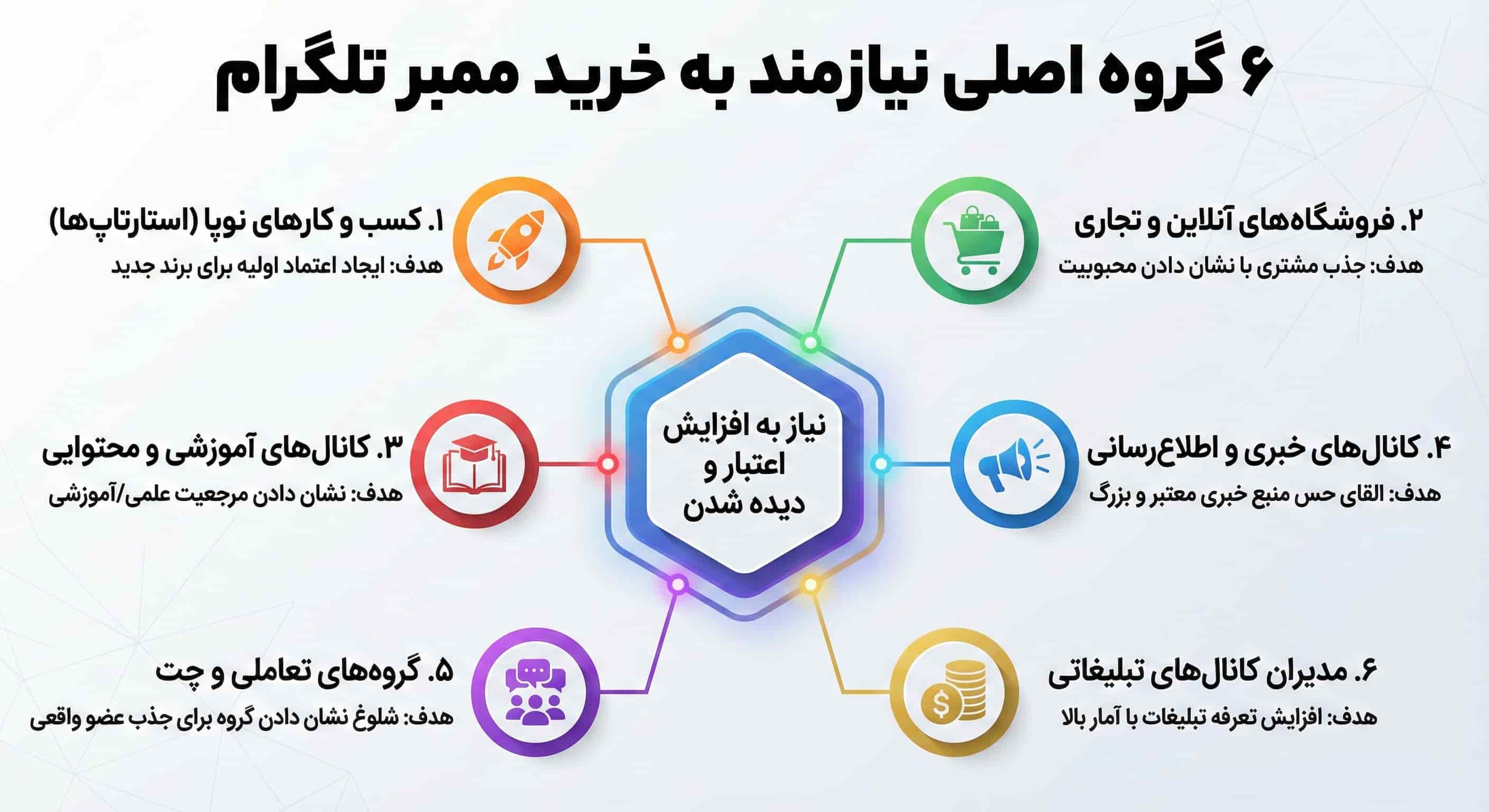 6 گروه اصلی نیازمند به خرید ممبر تلگرام
